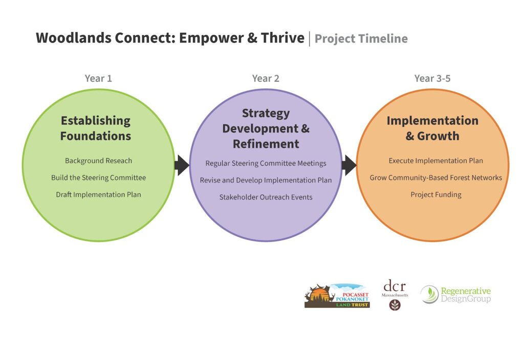 5-year DCR Woodlands Connect Project Timeline; Establishing foundations; strategy development and refinement; implementation and growth