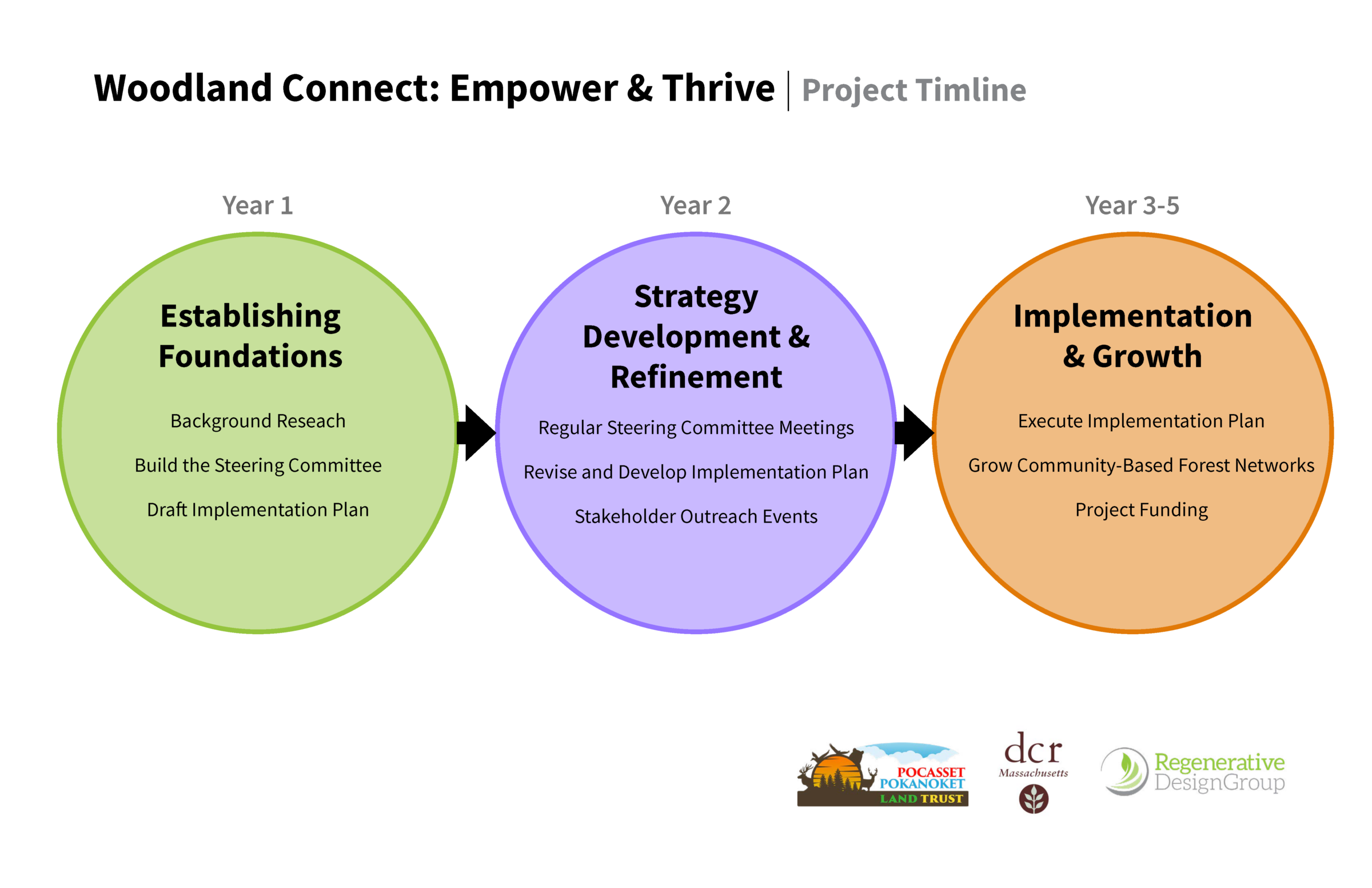 5-year DCR Woodlands Connect Project Timeline; Establishing foundations; strategy development and refinement; implementation and growth