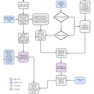 Soil Organic Carbon (soc) process flowchart