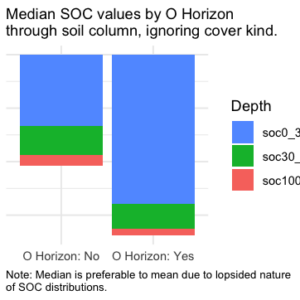 Diagram of median soil organic carbon (soc) values by O horizon through soil column, ignoring cover kind