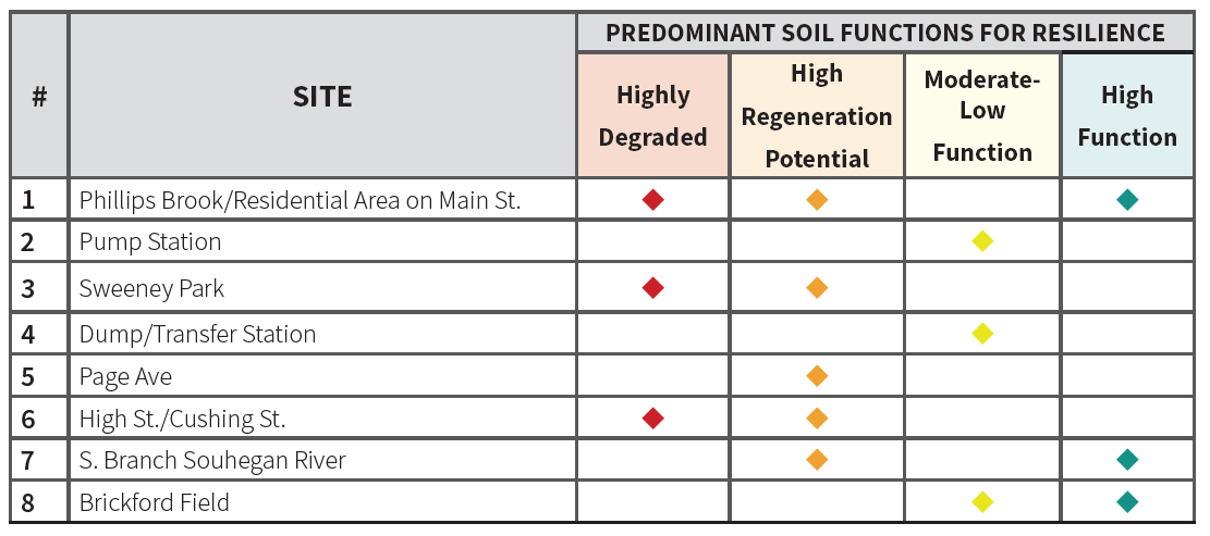 a table showing predominant soil function level of 8 sites in the fitchburg-nashua area